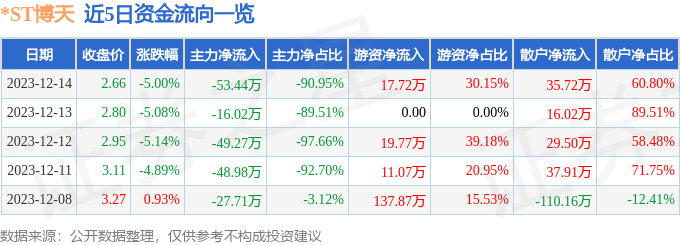 博天堂918网上开户ST博天（603603）12月14日主力资金净卖出5344万元